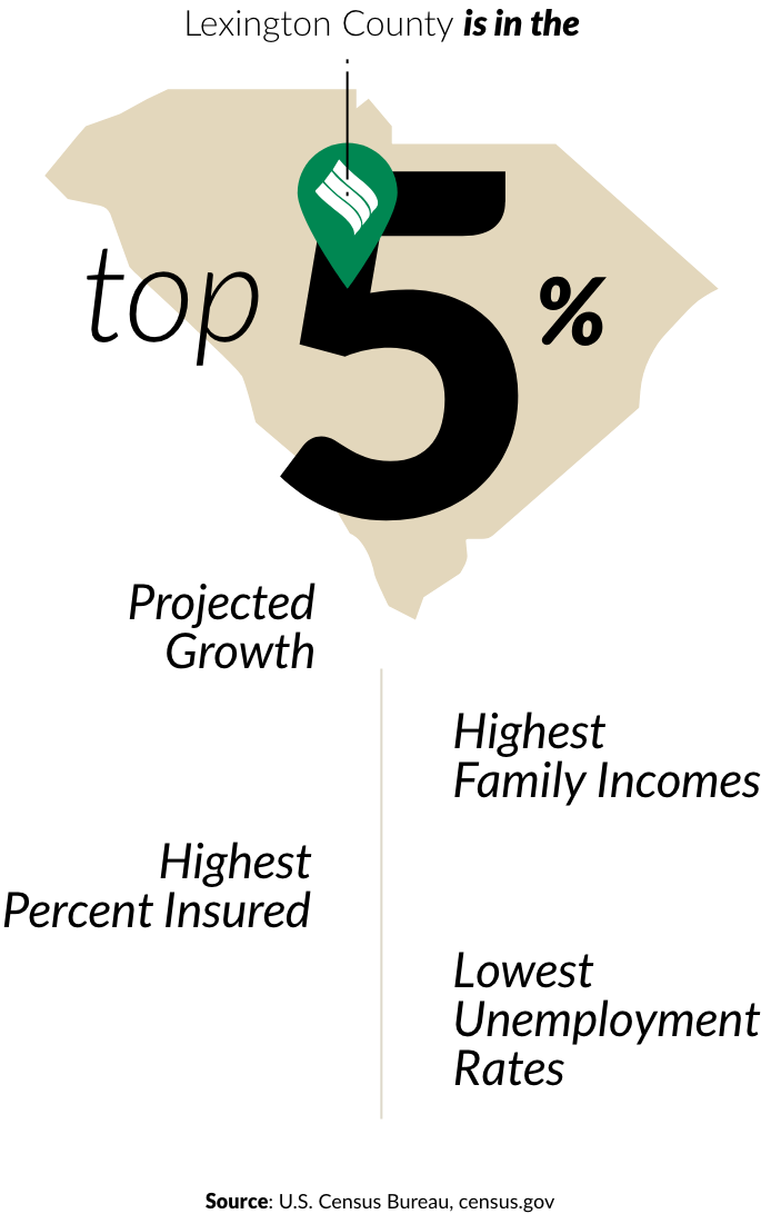 Infographic showing Lexington County as top 5% in South Carolina for projected growth, highest percent insured, lowest unemployment rates, and highest family incomes.