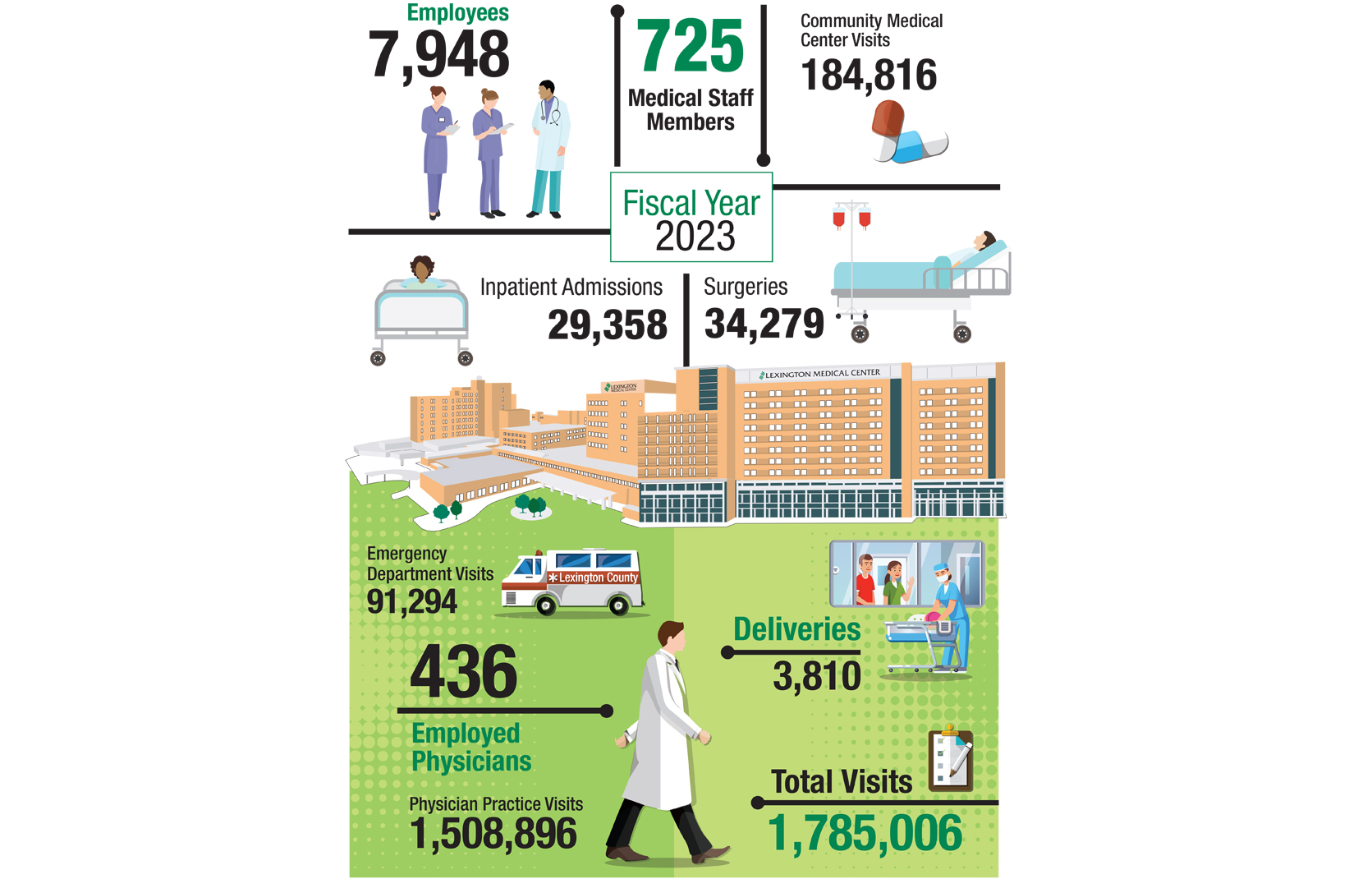 Stats of our hospital network