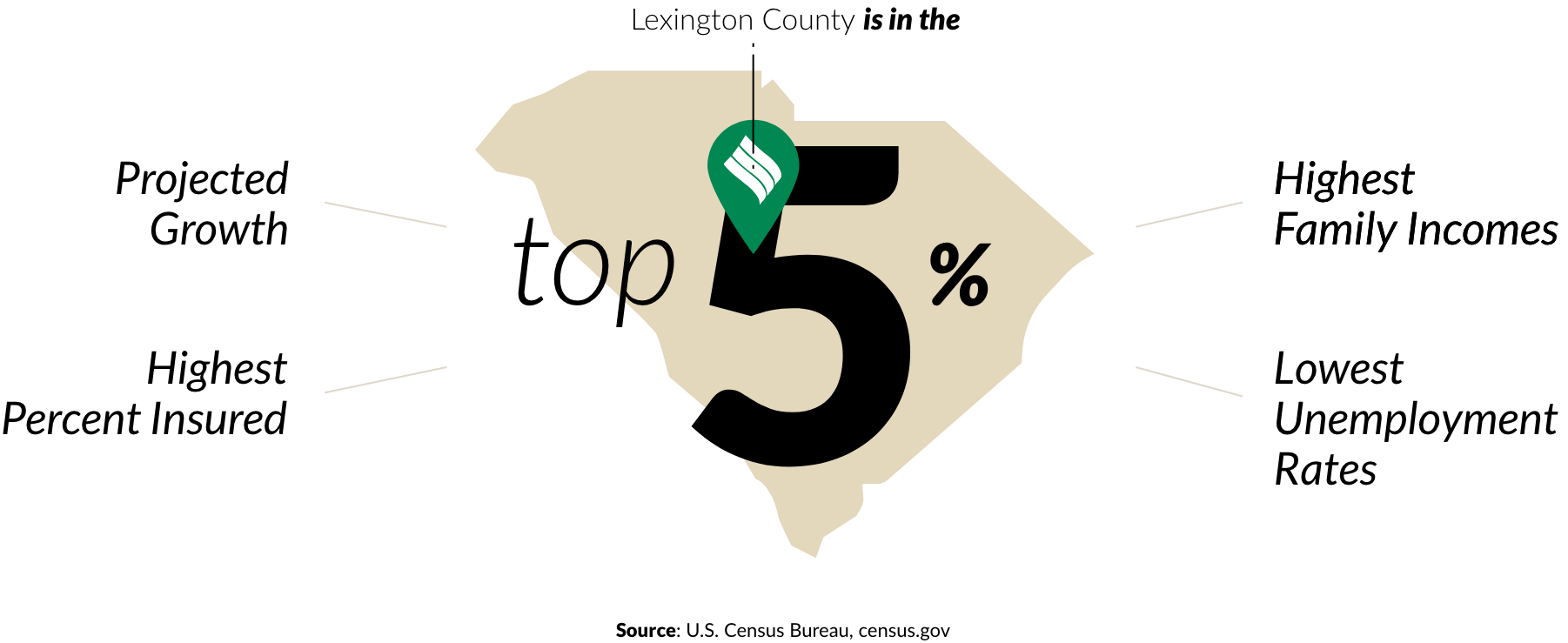 Infographic showing Lexington County as top 5% in South Carolina for projected growth, highest percent insured, lowest unemployment rates, and highest family incomes.